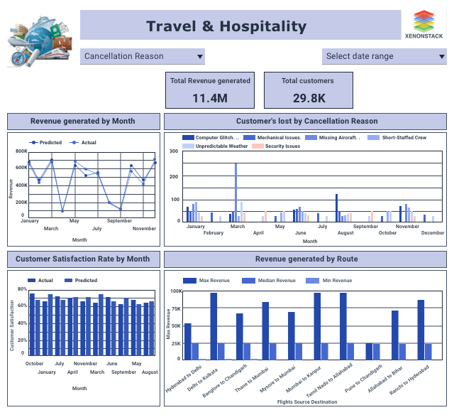 Travel and Hospitality Dashboard