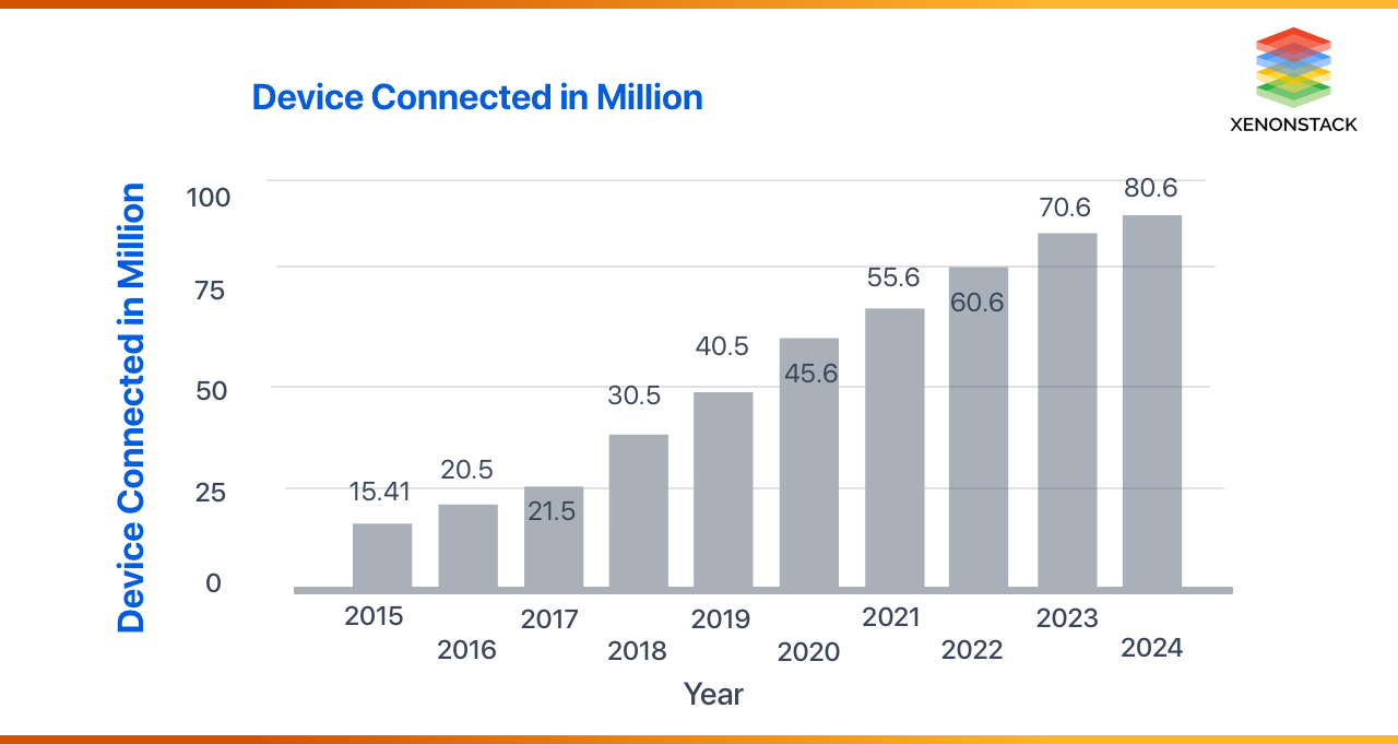 xenonstack-trend-of-iot-devices