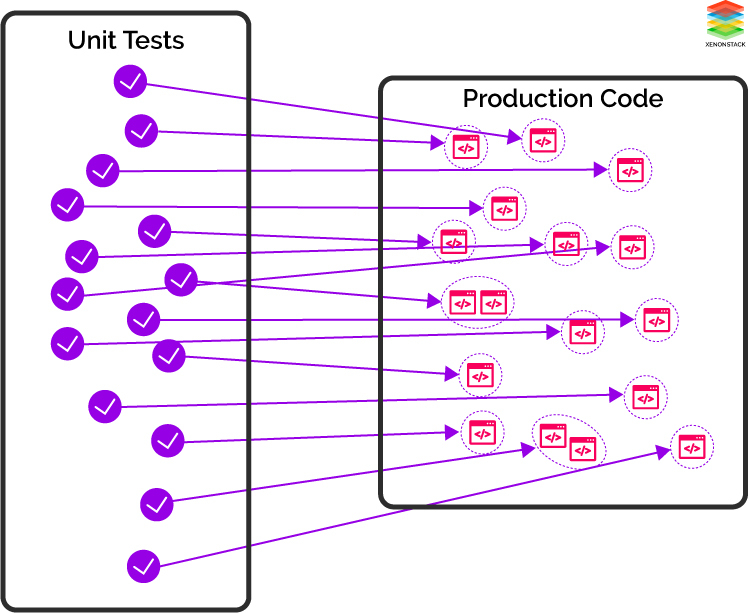 Unit Test Vs Production Code