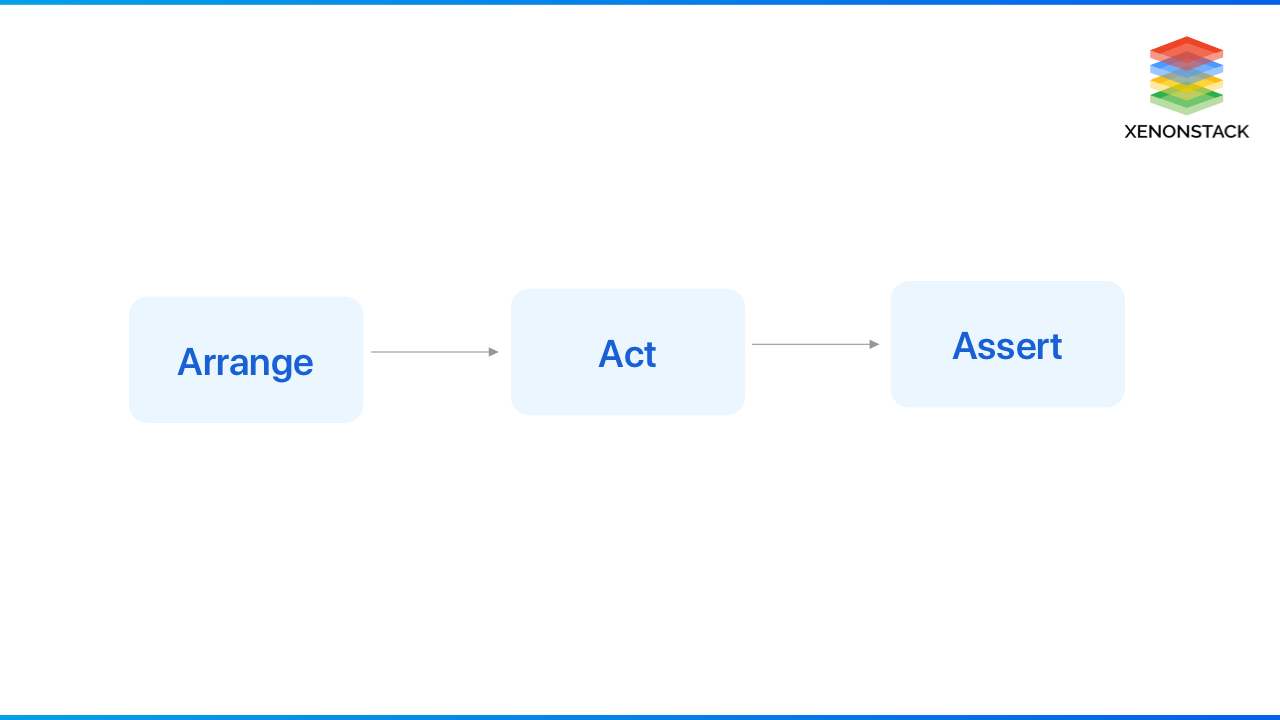 xenonstack-unit-testing-steps