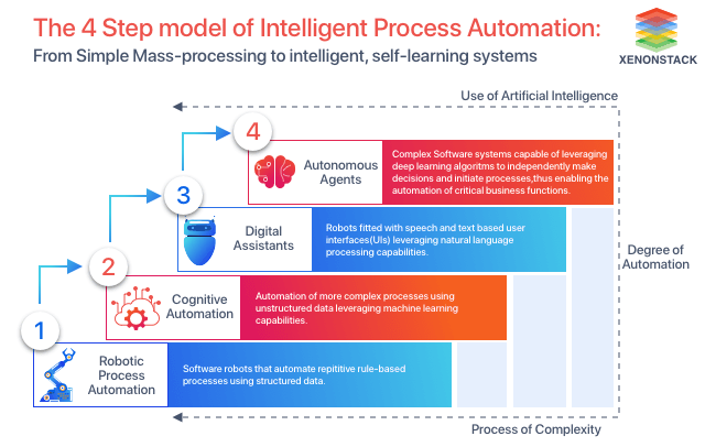 What is Intelligent Process Automation