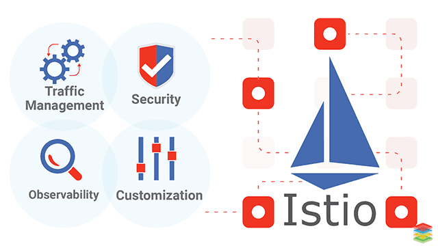 Istio Service Mesh Architrcture and its Benefits | Complete Guide