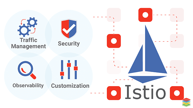 Istio Service Mesh Architrcture and its Benefits