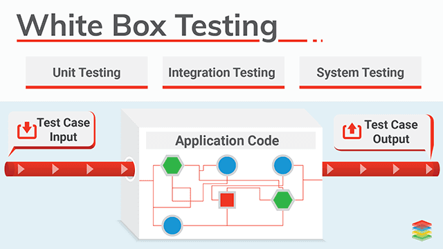White Box Testing Techniques and Advantages | A Quick Guide