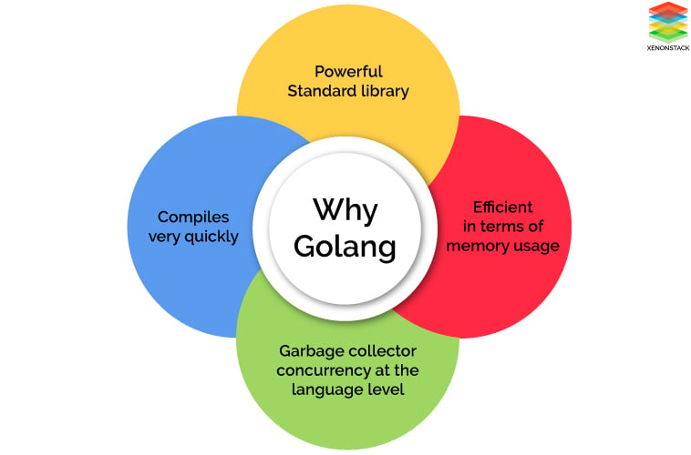Why GoLang is Used