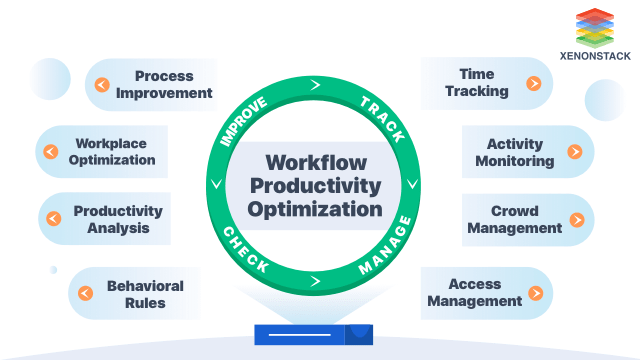 Workflow Productivity Measurement with Video Analytics