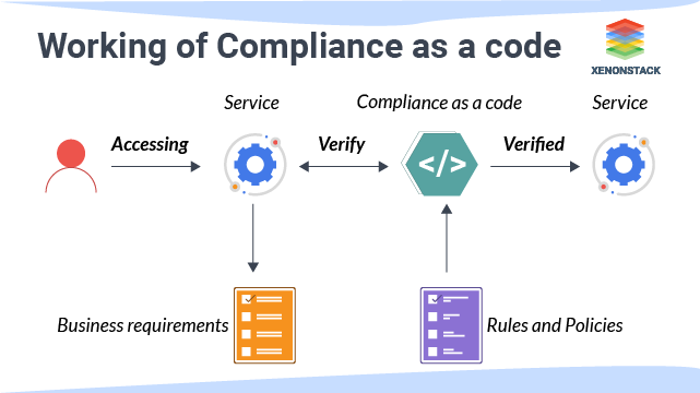 Compliance as a code