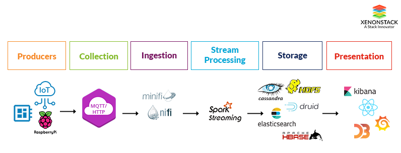 Xenonify IoT Architecture